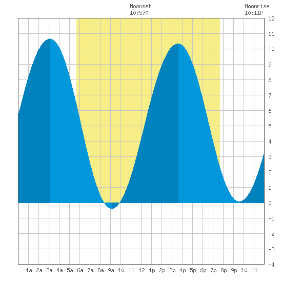 Wiscasset tide chart for Tuesday, August 16, 2022