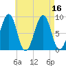 Wiscasset tide chart for Tuesday, August 16, 2022
