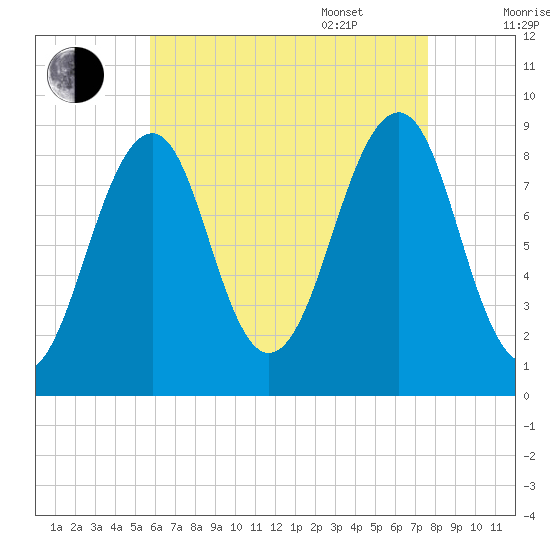 Wiscasset tide chart for Friday, August 19, 2022