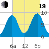Wiscasset tide chart for Friday, August 19, 2022