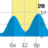 Wiscasset tide chart for Saturday, August 20, 2022