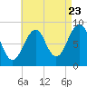 Wiscasset tide chart for Tuesday, August 23, 2022