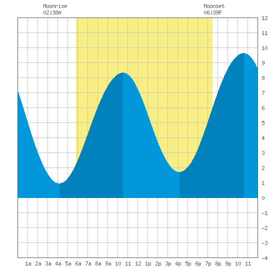 Wiscasset tide chart for Wednesday, August 24, 2022