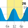 Wiscasset tide chart for Friday, August 26, 2022