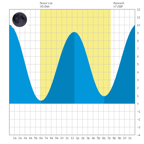 Wiscasset tide chart for Saturday, August 27, 2022