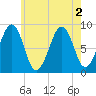 Wiscasset tide chart for Tuesday, August 2, 2022