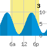 Wiscasset tide chart for Wednesday, August 3, 2022