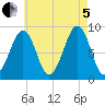 Wiscasset tide chart for Friday, August 5, 2022