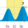 Wiscasset tide chart for Sunday, August 7, 2022