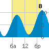Wiscasset tide chart for Monday, August 8, 2022