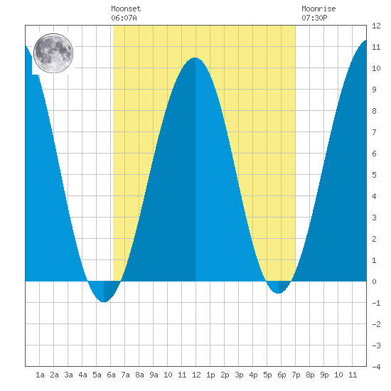 Wiscasset tide chart for Saturday, September 10, 2022
