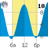 Wiscasset tide chart for Saturday, September 10, 2022