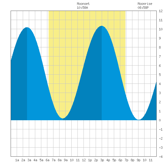 Wiscasset tide chart for Wednesday, September 14, 2022