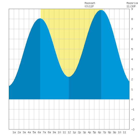 Wiscasset tide chart for Sunday, September 18, 2022