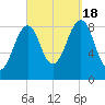 Wiscasset tide chart for Sunday, September 18, 2022
