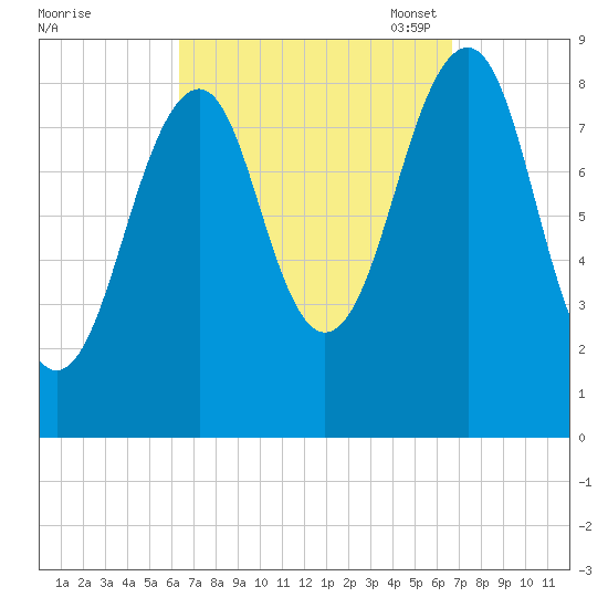 Wiscasset tide chart for Monday, September 19, 2022