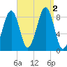 Wiscasset tide chart for Friday, September 2, 2022