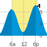 Wiscasset tide chart for Sunday, September 4, 2022