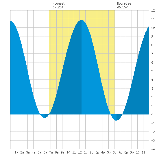 Wiscasset tide chart for Monday, October 10, 2022