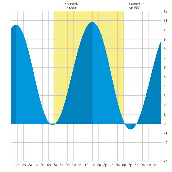 Wiscasset tide chart for Tuesday, October 11, 2022