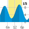 Wiscasset tide chart for Saturday, October 15, 2022