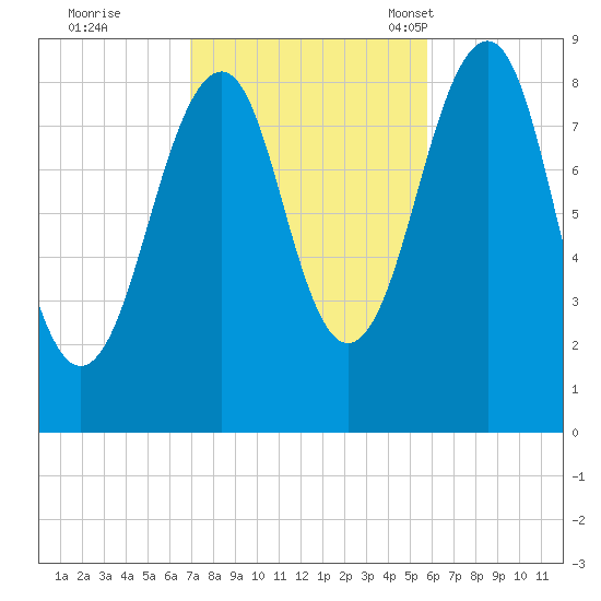 Wiscasset tide chart for Thursday, October 20, 2022