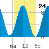 Wiscasset tide chart for Monday, October 24, 2022