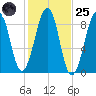 Wiscasset tide chart for Tuesday, October 25, 2022