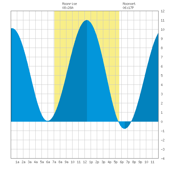 Wiscasset tide chart for Wednesday, October 26, 2022