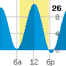 Wiscasset tide chart for Wednesday, October 26, 2022