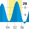 Wiscasset tide chart for Friday, October 28, 2022