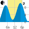 Wiscasset tide chart for Sunday, October 2, 2022