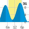 Wiscasset tide chart for Monday, October 31, 2022