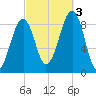 Wiscasset tide chart for Monday, October 3, 2022
