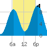 Wiscasset tide chart for Tuesday, October 4, 2022