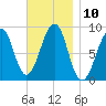 Wiscasset tide chart for Thursday, November 10, 2022