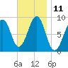 Wiscasset tide chart for Friday, November 11, 2022