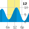 Wiscasset tide chart for Saturday, November 12, 2022