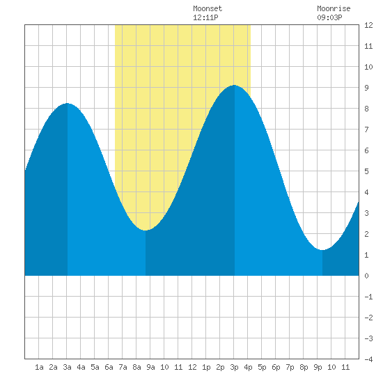 Wiscasset tide chart for Monday, November 14, 2022