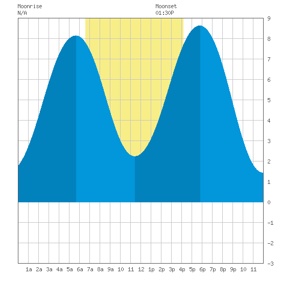 Wiscasset tide chart for Thursday, November 17, 2022
