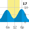 Wiscasset tide chart for Thursday, November 17, 2022