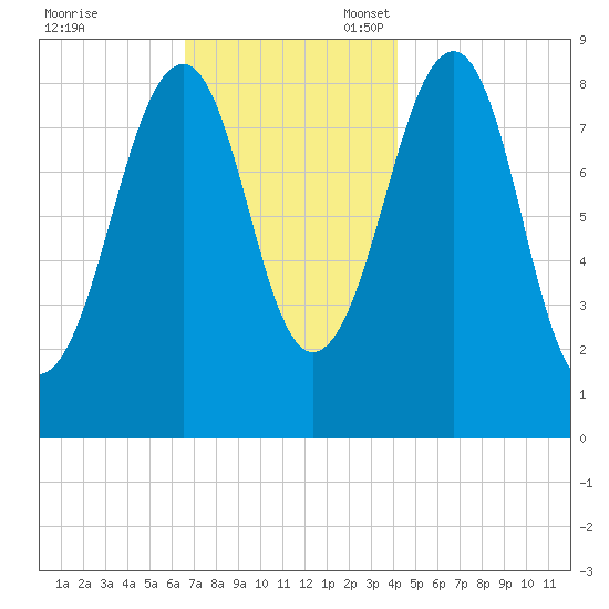 Wiscasset tide chart for Friday, November 18, 2022