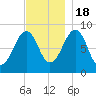 Wiscasset tide chart for Friday, November 18, 2022