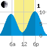 Wiscasset tide chart for Tuesday, November 1, 2022