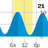 Wiscasset tide chart for Monday, November 21, 2022