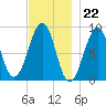 Wiscasset tide chart for Tuesday, November 22, 2022