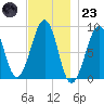 Wiscasset tide chart for Wednesday, November 23, 2022