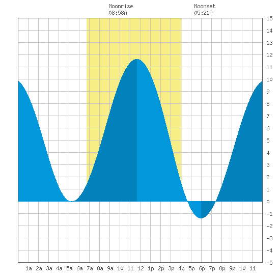 Wiscasset tide chart for Friday, November 25, 2022
