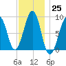 Wiscasset tide chart for Friday, November 25, 2022