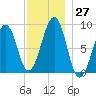 Wiscasset tide chart for Sunday, November 27, 2022